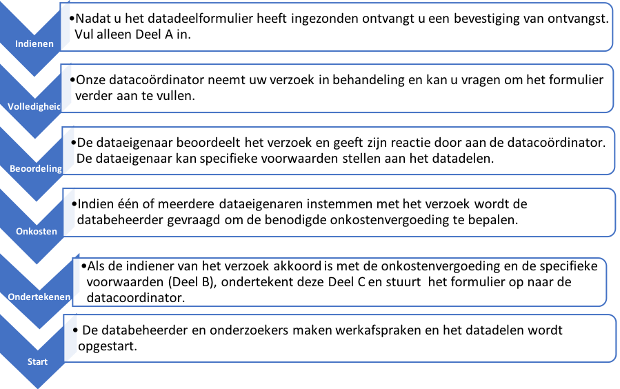 stappen-aanvraag-datadelen
