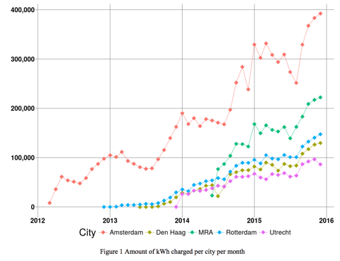 Benchmarking charging infrastructure utilization